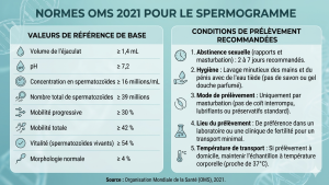 Tableau des normes OMS 2021 pour le spermogramme et liste des conditions de prélèvement recommandées (abstinence, hygiène, transport)